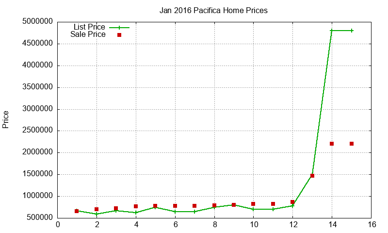 Pacifica Homes Just Sold 2016-01