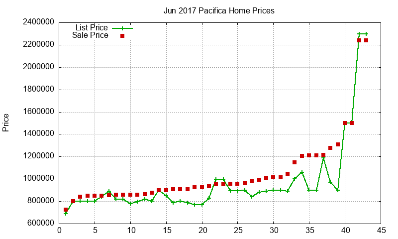 Pacifica Homes Just Sold 2017-06