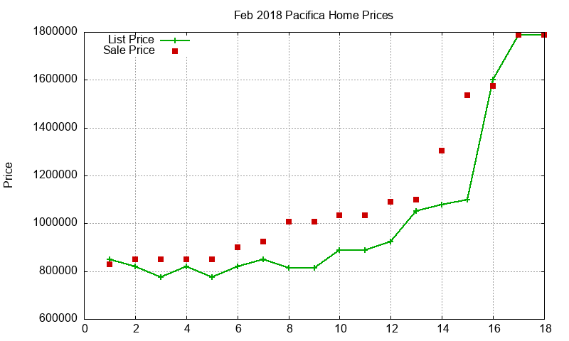 Pacifica Homes Just Sold 2018-02 Pacifica Homes Just Sold 2018-02