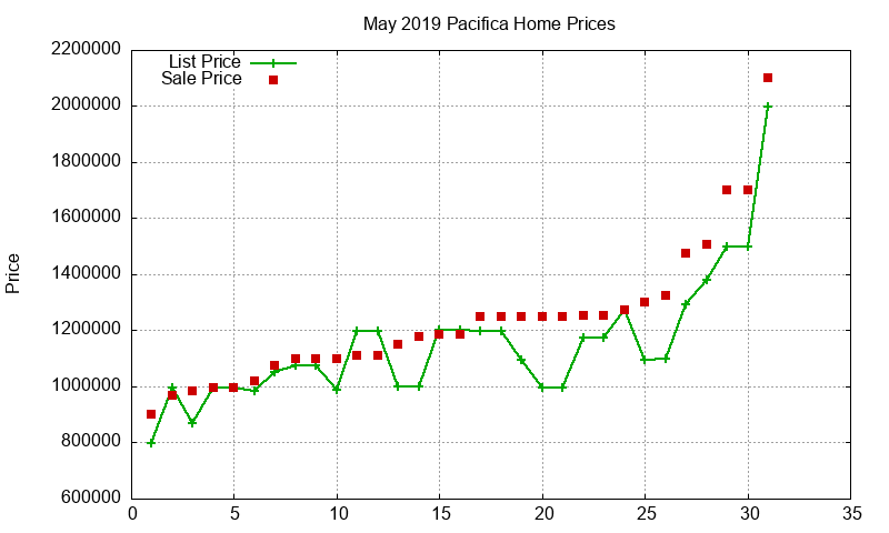 Pacifica Homes Just Sold 2019-05 Pacifica Homes Just Sold 2019-05