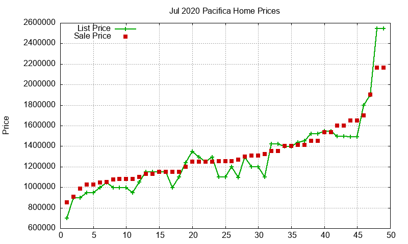 Pacifica Homes Just Sold 2020-07 Pacifica Homes Just Sold 2020-07
