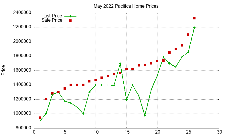 Pacifica Homes Just Sold 2022-05 Pacifica Homes Just Sold 2022-05