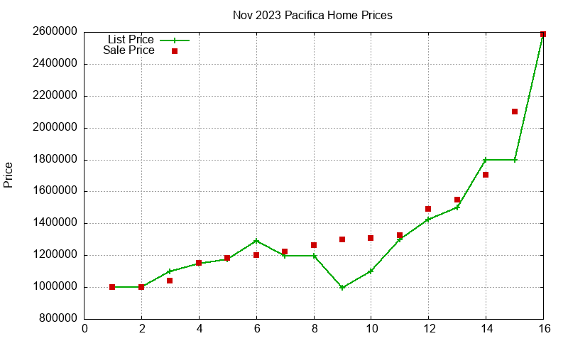 Pacifica Homes Just Sold 2023-11