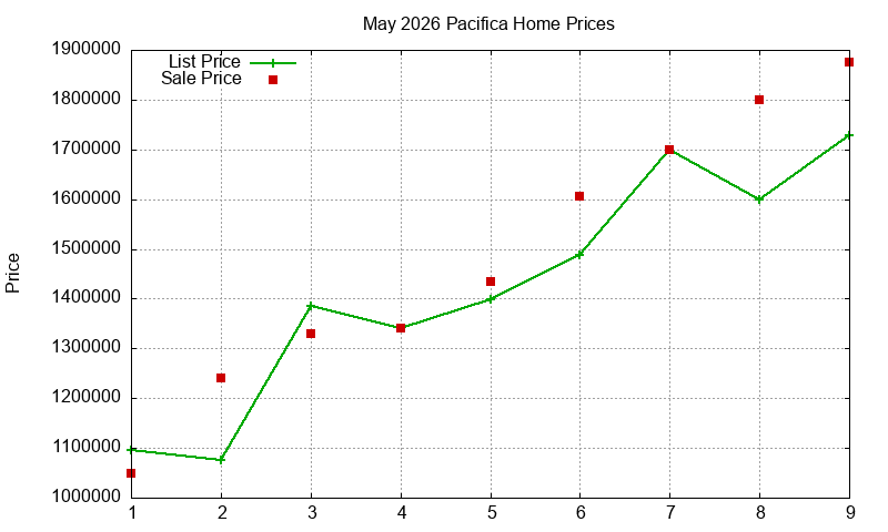 Pacifica Homes Just Sold 2026-05