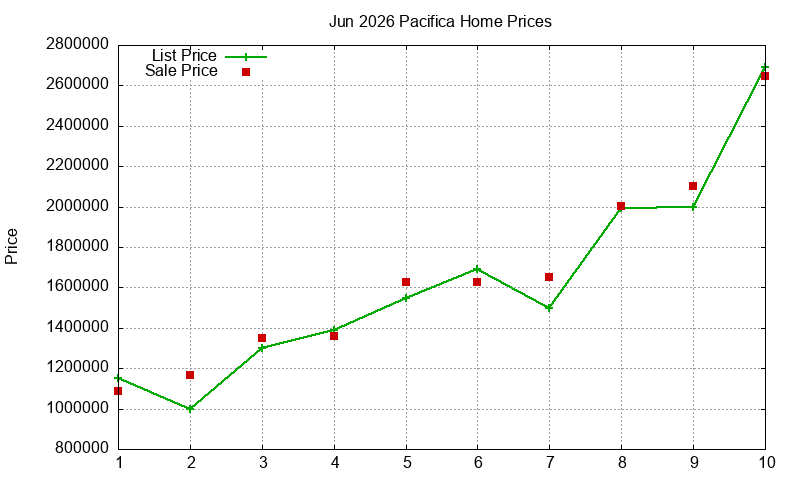 Pacifica Homes Just Sold 2026-06