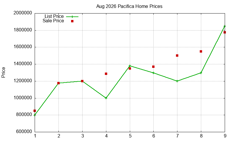 Pacifica Homes Just Sold 2026-08