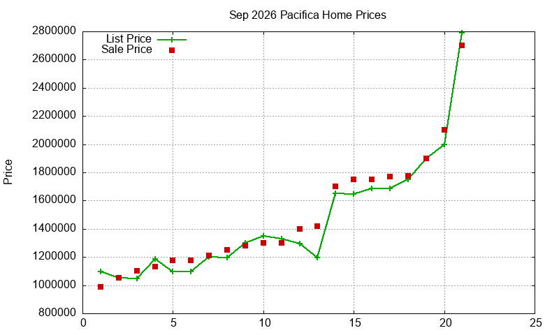 Pacifica Homes Just Sold 2026-09