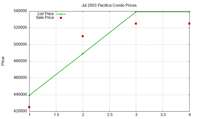 Pacifica Condos Just Sold 2003-07