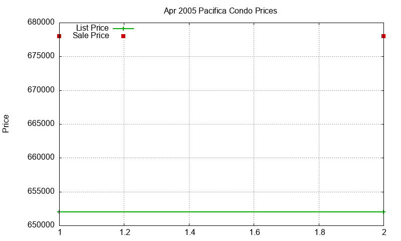 Pacifica Condos Just Sold 2005-04