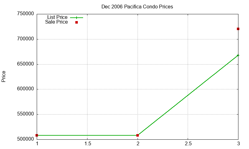 Pacifica Condos Just Sold 2006-12 Pacifica Condos Just Sold 2006-12
