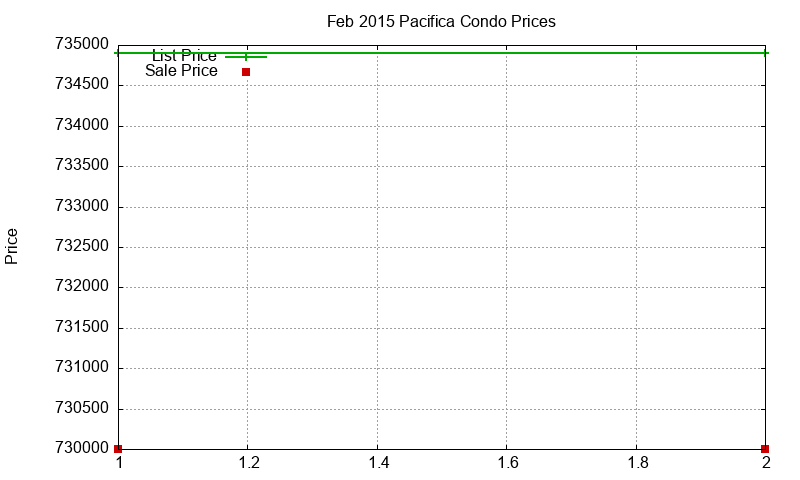 Pacifica Condos Just Sold 2015-02 Pacifica Condos Just Sold 2015-02