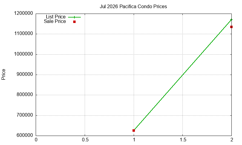 Pacifica Condos Just Sold 2026-07