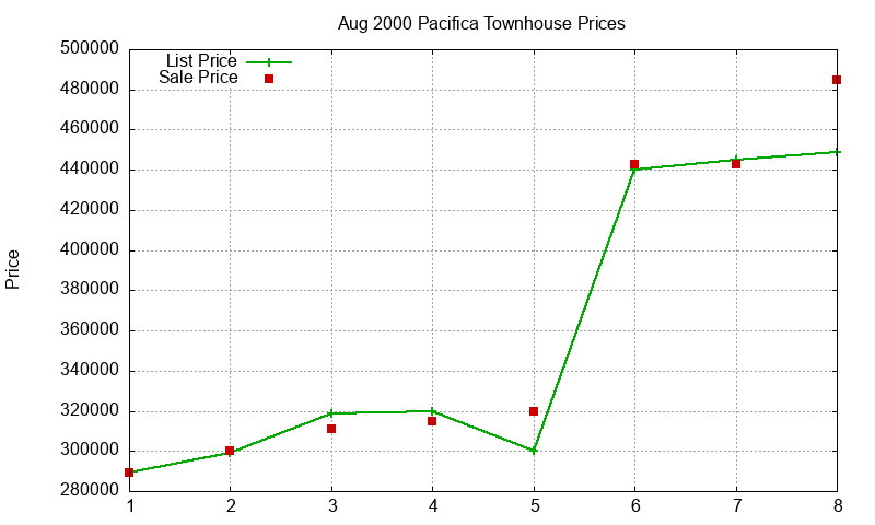 Pacifica Townhouses Just Sold 2000-08