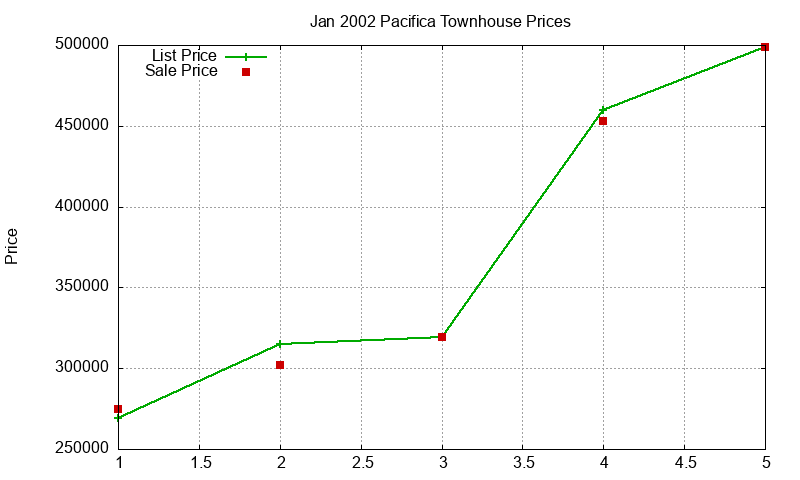 Pacifica Townhouses Just Sold 2002-01 Pacifica Townhouses Just Sold 2002-01