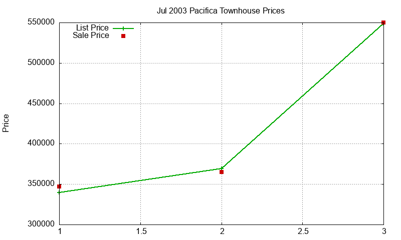 Pacifica Townhouses Just Sold 2003-07