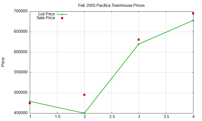 Pacifica Townhouses Just Sold 2005-02 Pacifica Townhouses Just Sold 2005-02