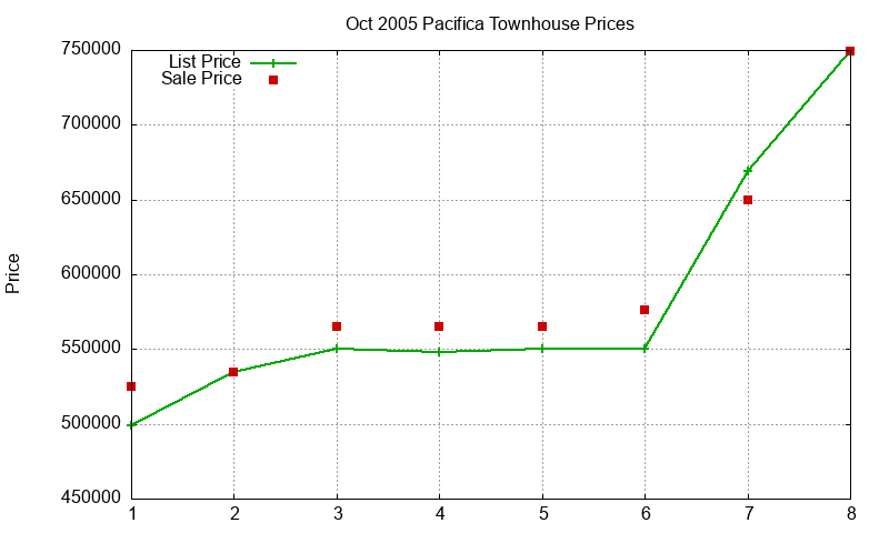 Pacifica Townhouses Just Sold 2005-10