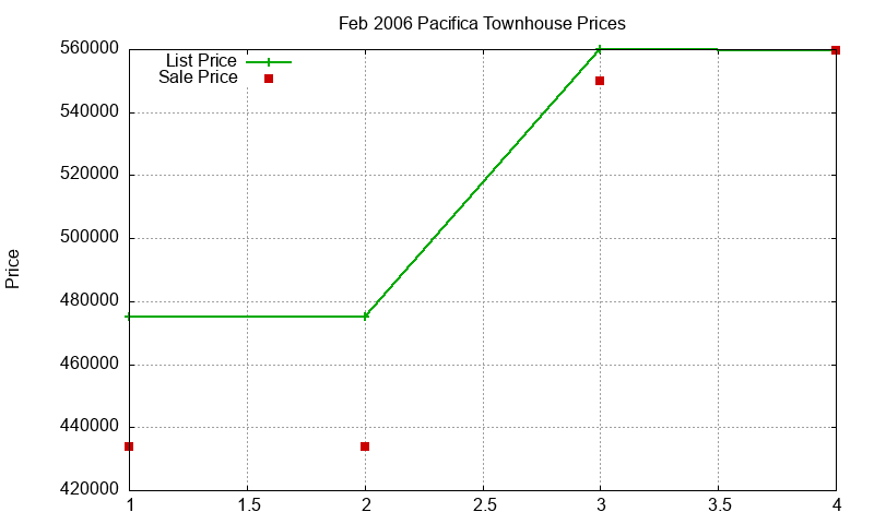 Pacifica Townhouses Just Sold 2006-02 Pacifica Townhouses Just Sold 2006-02
