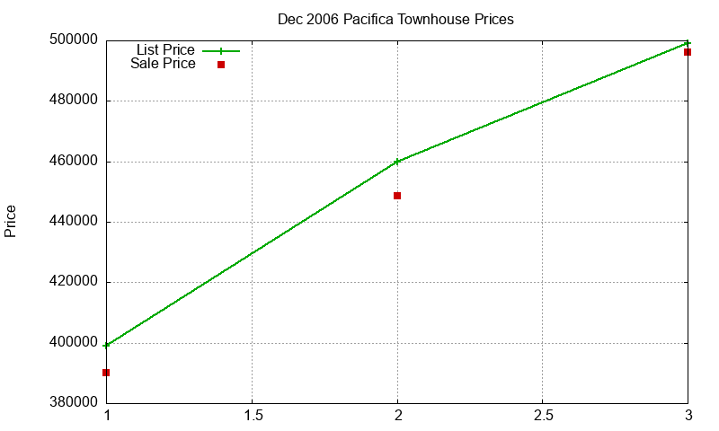 Pacifica Townhouses Just Sold 2006-12 Pacifica Townhouses Just Sold 2006-12