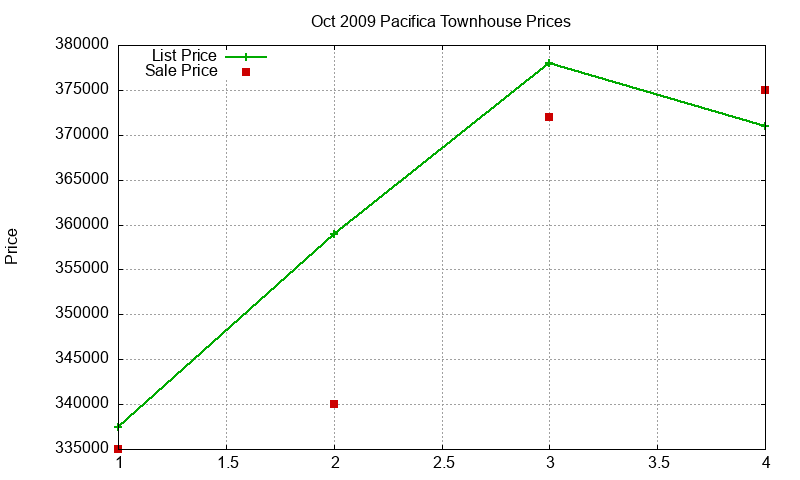Pacifica Townhouses Just Sold 2009-10 Pacifica Townhouses Just Sold 2009-10