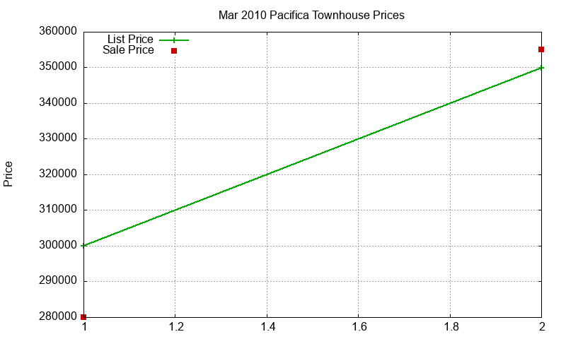 Pacifica Townhouses Just Sold 2010-03 Pacifica Townhouses Just Sold 2010-03