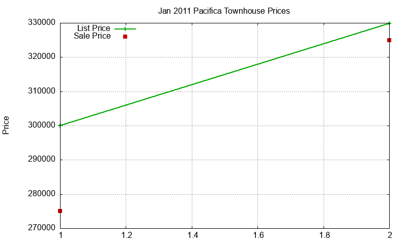 Pacifica Townhouses Just Sold 2011-01