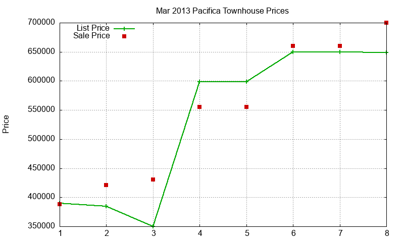 Pacifica Townhouses Just Sold 2013-03 Pacifica Townhouses Just Sold 2013-03