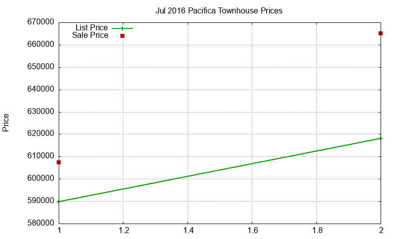 Pacifica Townhouses Just Sold 2016-07