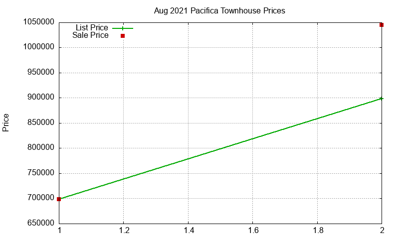 Pacifica Townhouses Just Sold 2021-08 Pacifica Townhouses Just Sold 2021-08
