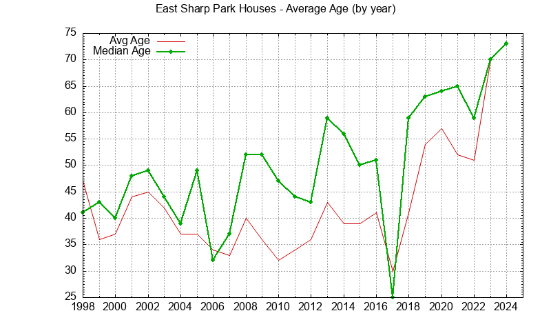 Graph of the Yearly Average Age of East Sharp Park Houses Sold