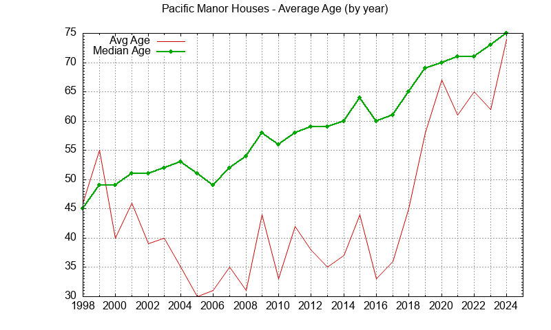 Graph of the Yearly Average Age of Pacific Manor Houses Sold