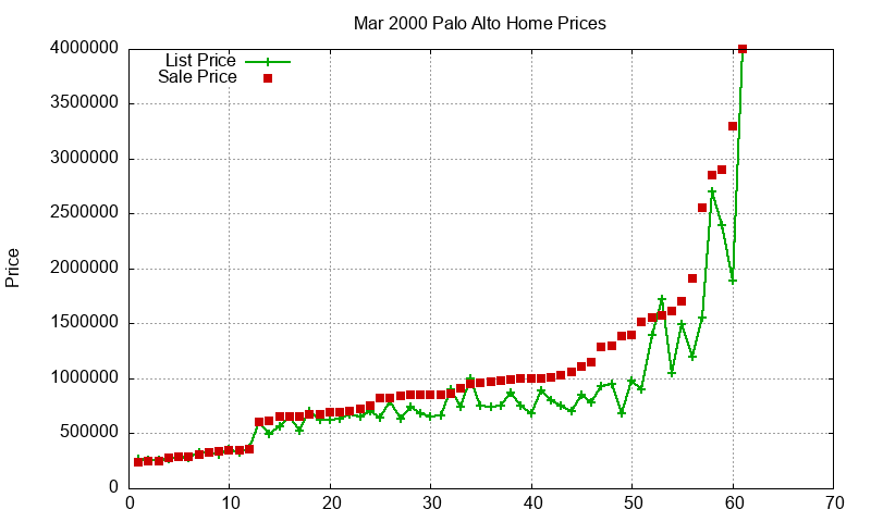 Palo Alto Homes Just Sold 2000-03