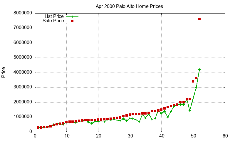 Palo Alto Homes Just Sold 2000-04