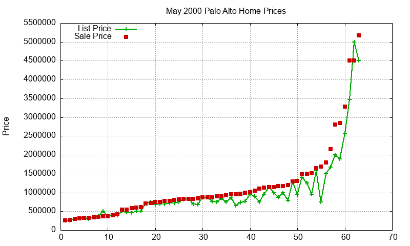 Palo Alto Homes Just Sold 2000-05