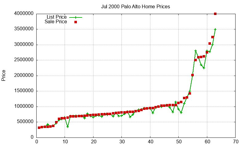 Palo Alto Homes Just Sold 2000-07