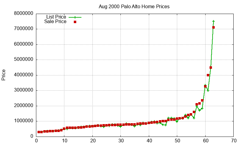 Palo Alto Homes Just Sold 2000-08