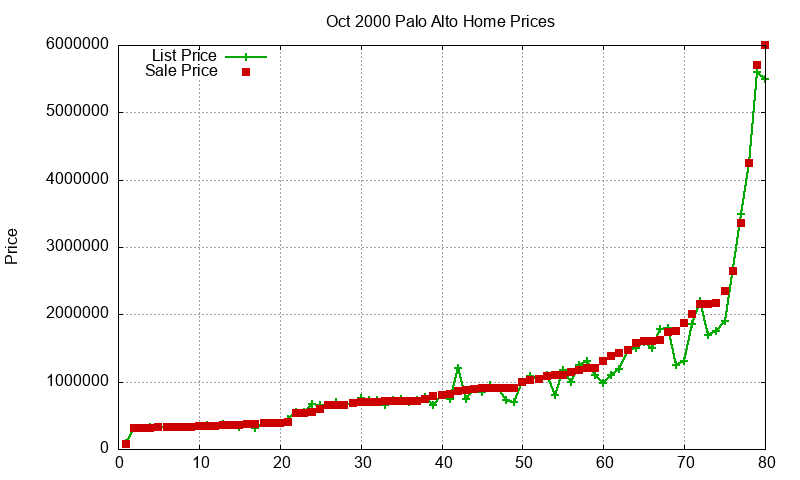Palo Alto Homes Just Sold 2000-10