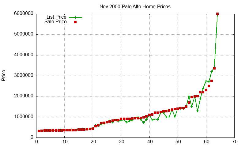 Palo Alto Homes Just Sold 2000-11