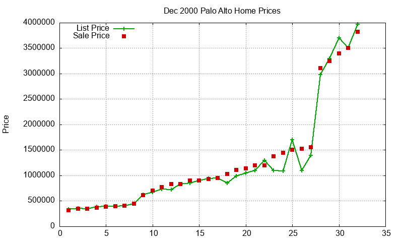 Palo Alto Homes Just Sold 2000-12