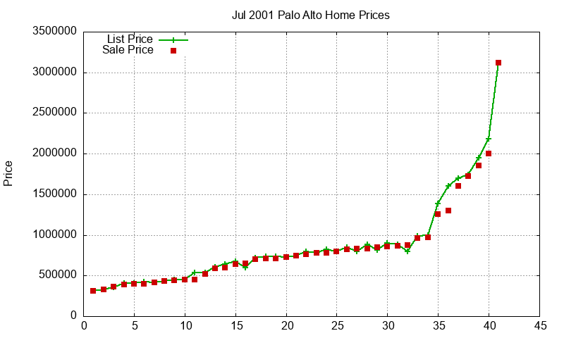 Palo Alto Homes Just Sold 2001-07