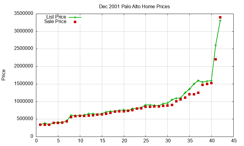 Palo Alto Homes Just Sold 2001-12