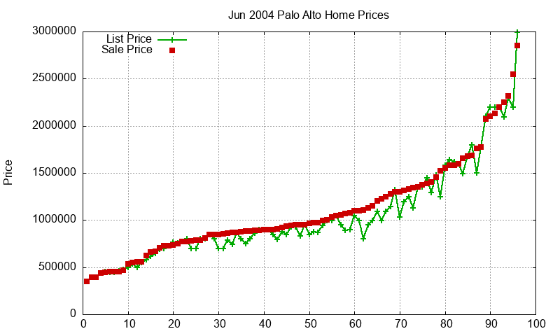 Palo Alto Homes Just Sold 2004-06