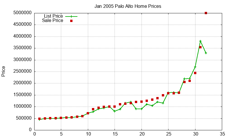 Palo Alto Homes Just Sold 2005-01