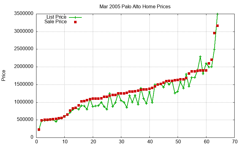 Palo Alto Homes Just Sold 2005-03 Palo Alto Homes Just Sold 2005-03