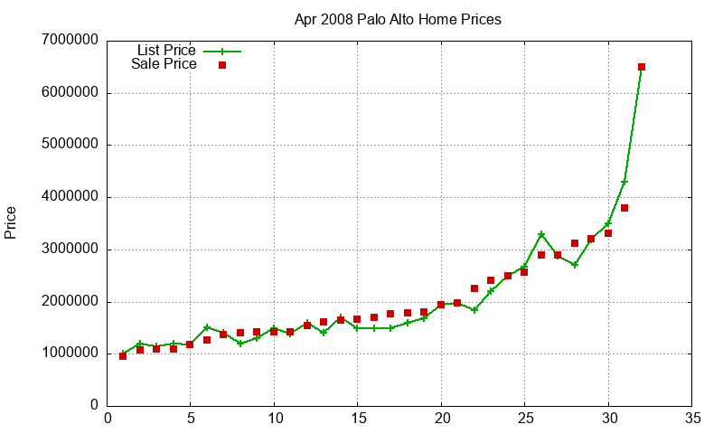 Palo Alto Homes Just Sold 2008-04