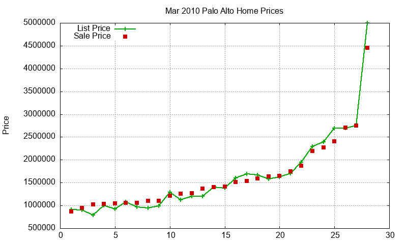 Palo Alto Homes Just Sold 2010-03