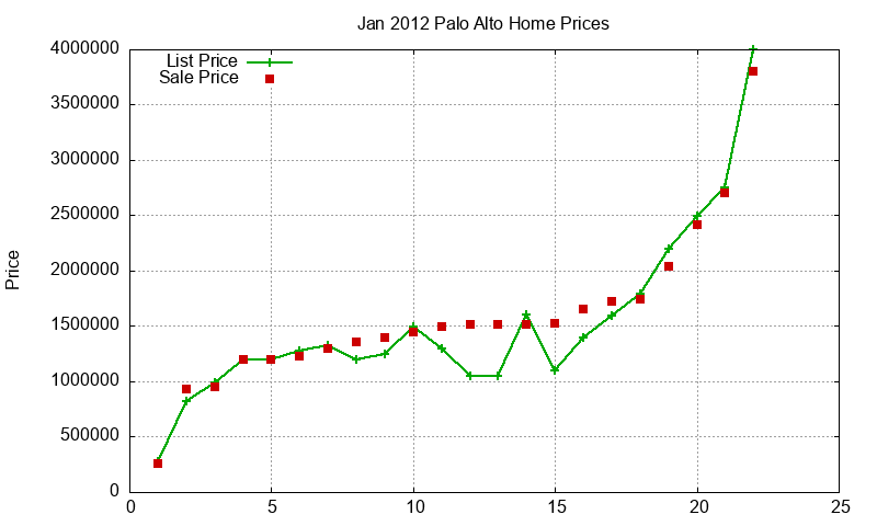 Palo Alto Homes Just Sold 2012-01