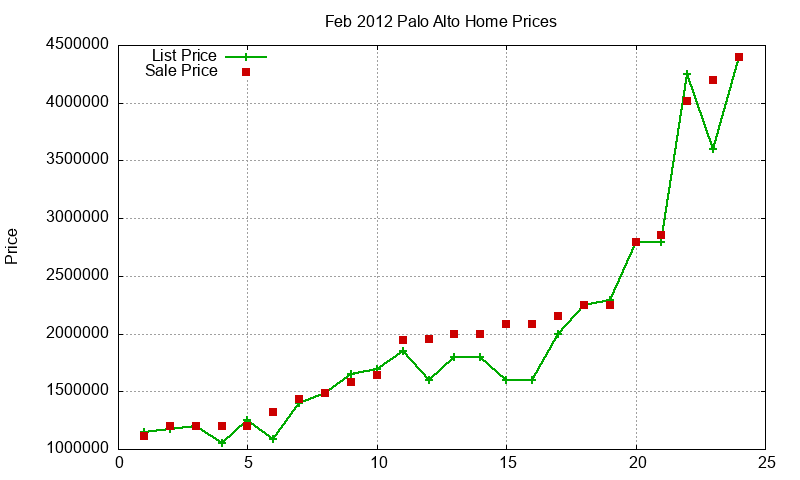 Palo Alto Homes Just Sold 2012-02