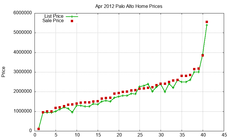 Palo Alto Homes Just Sold 2012-04