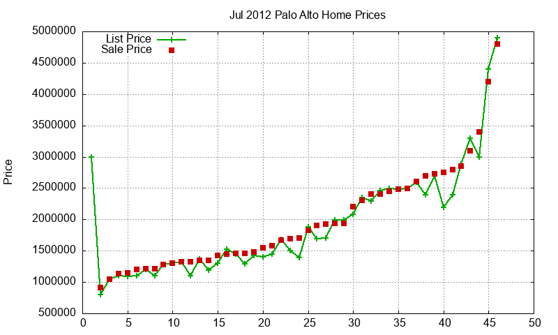 Palo Alto Homes Just Sold 2012-07
